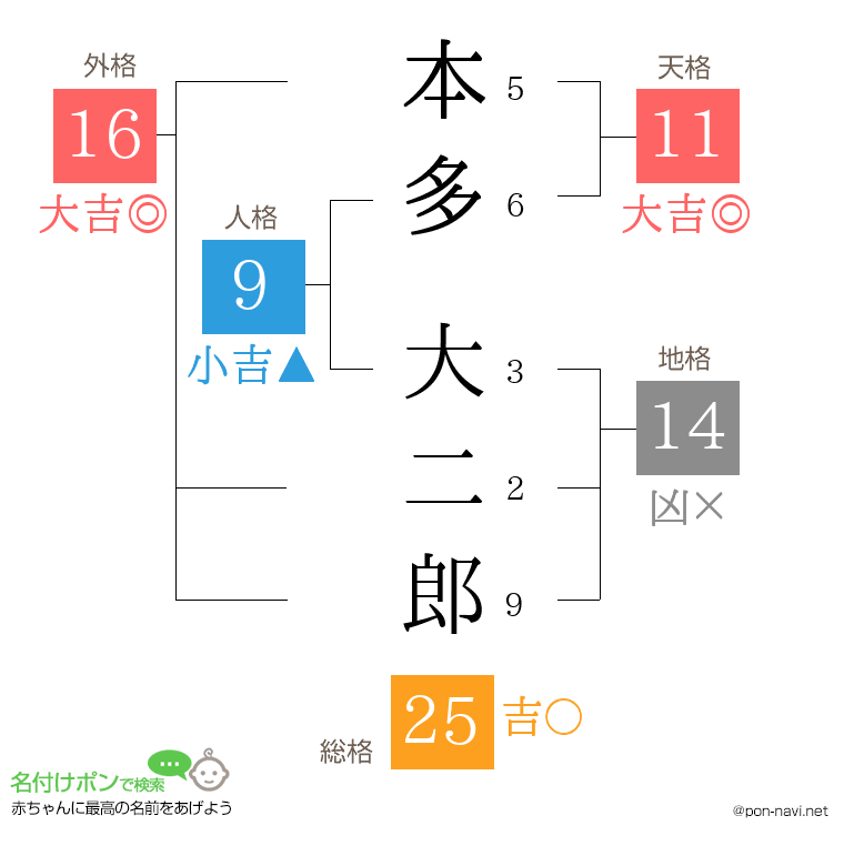 本多 大二郎さんの姓名判断結果