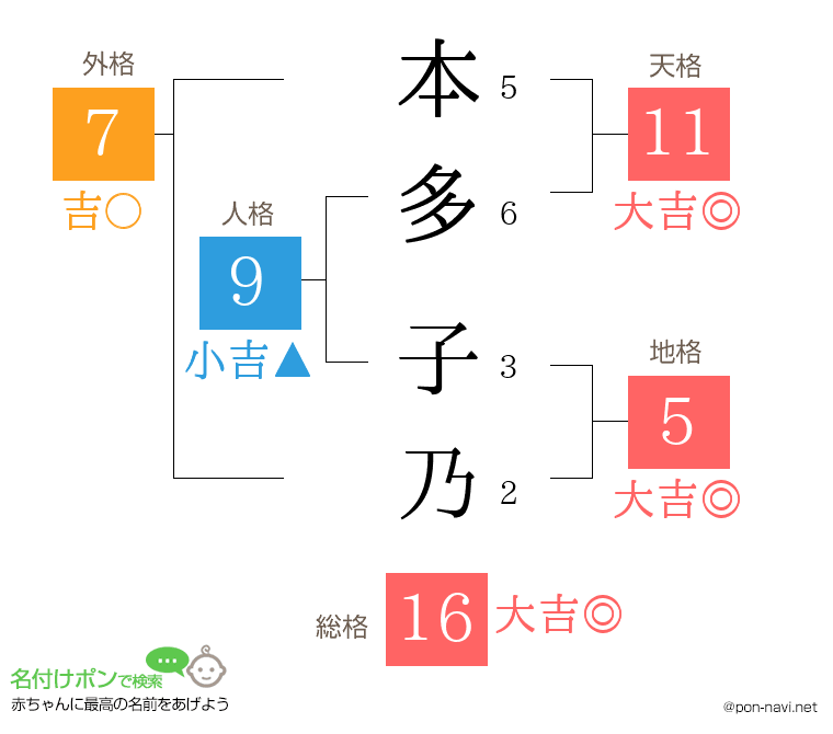 本多 子乃さんの姓名判断結果