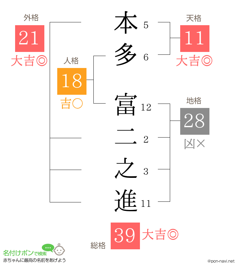 本多 富二之進さんの姓名判断結果