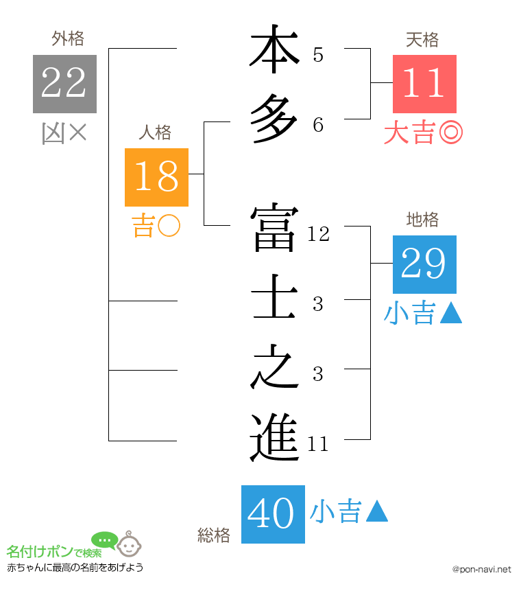 本多 富士之進さんの姓名判断結果