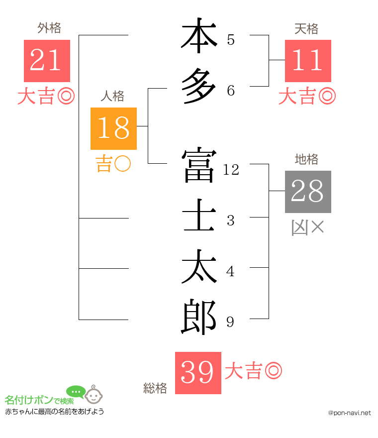 本多 富士太郎さんの姓名判断結果