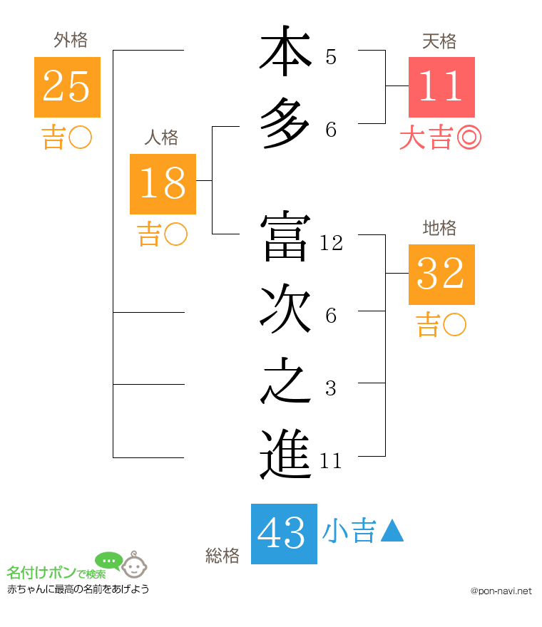 本多 富次之進さんの姓名判断結果
