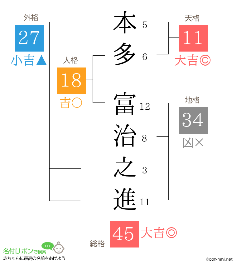 本多 富治之進さんの姓名判断結果