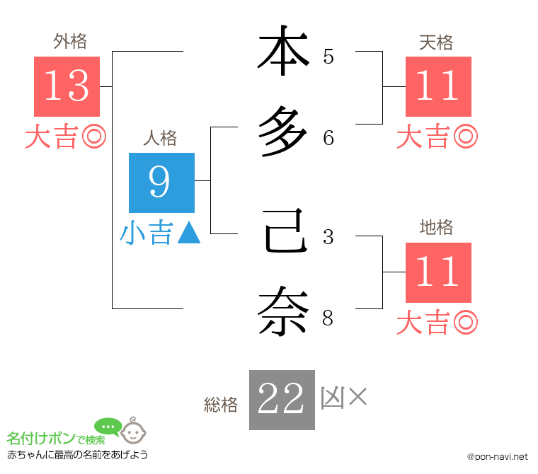 本多 己奈さんの姓名判断結果