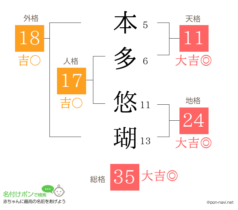 本多 悠瑚さんの姓名判断結果
