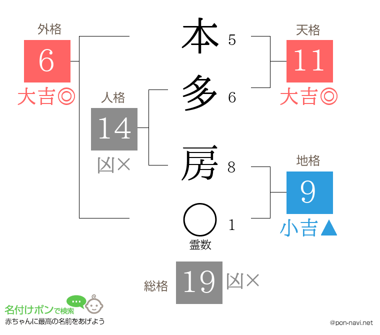 本多 房さんの姓名判断結果