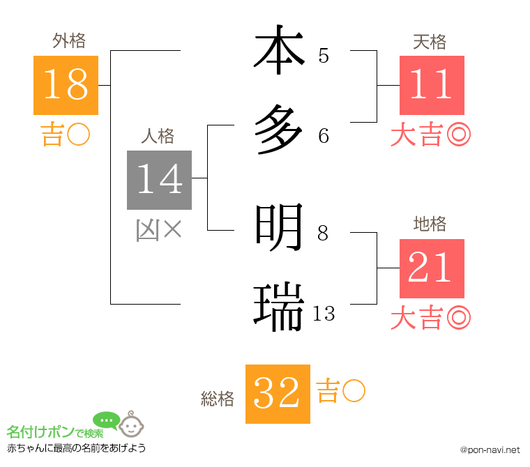 本多 明瑞さんの姓名判断結果
