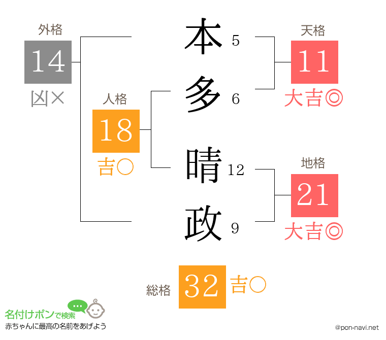 本多 晴政さんの姓名判断結果