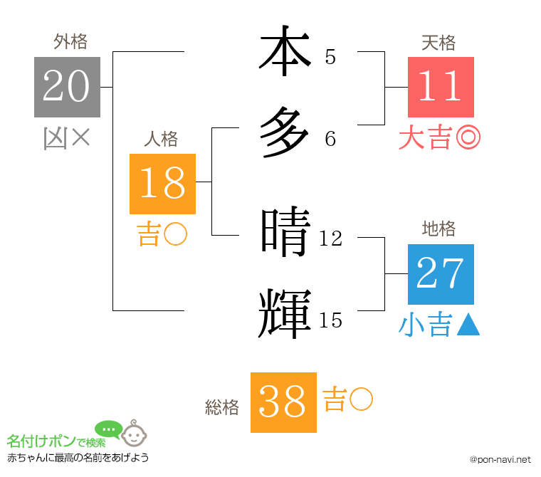 本多 晴輝さんの姓名判断結果