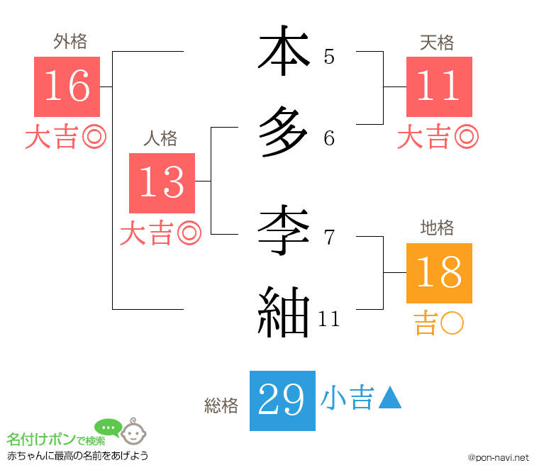 本多 李紬さんの姓名判断結果