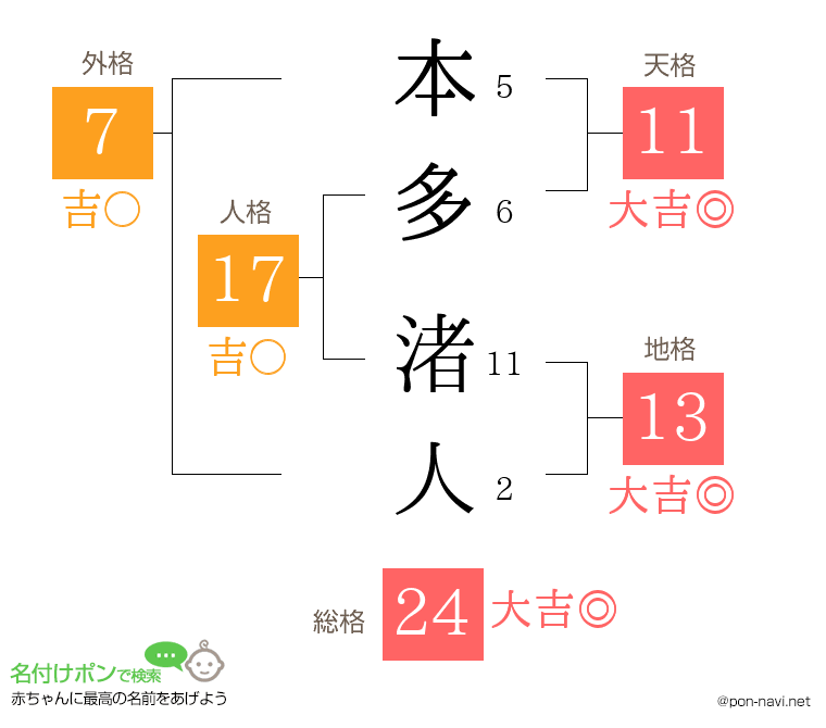本多 渚人さんの姓名判断結果