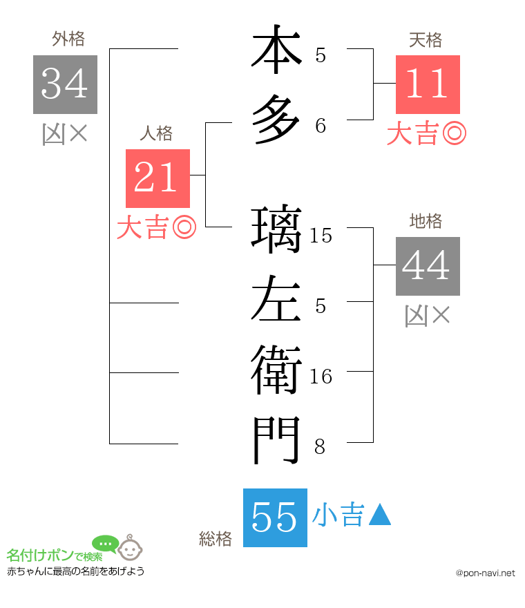 本多 璃左衛門さんの姓名判断結果