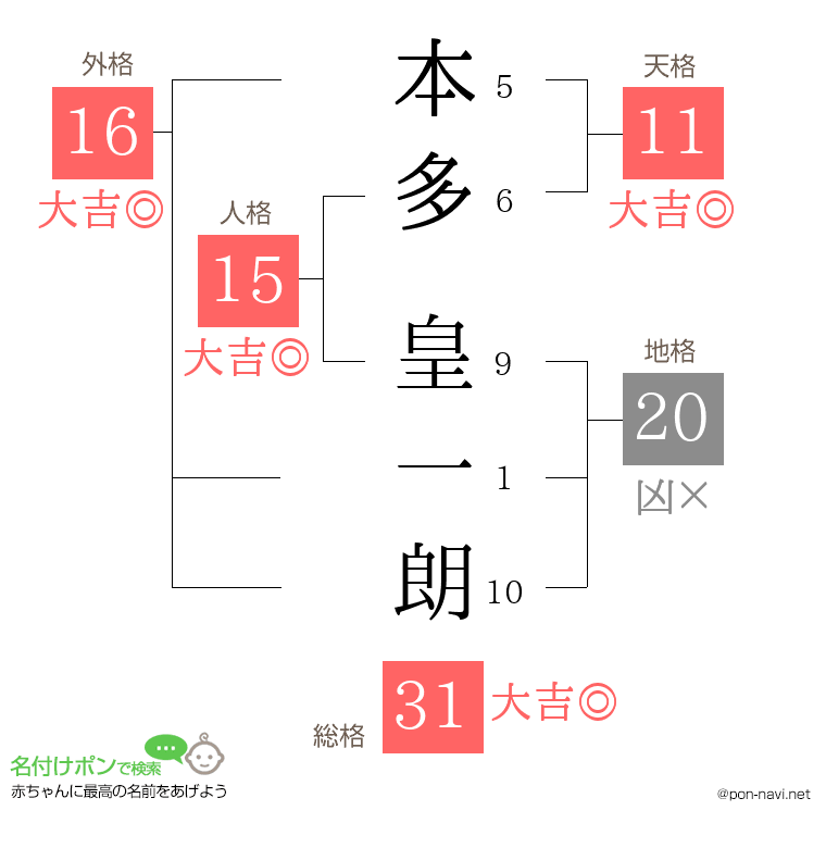 本多 皇一朗さんの姓名判断結果