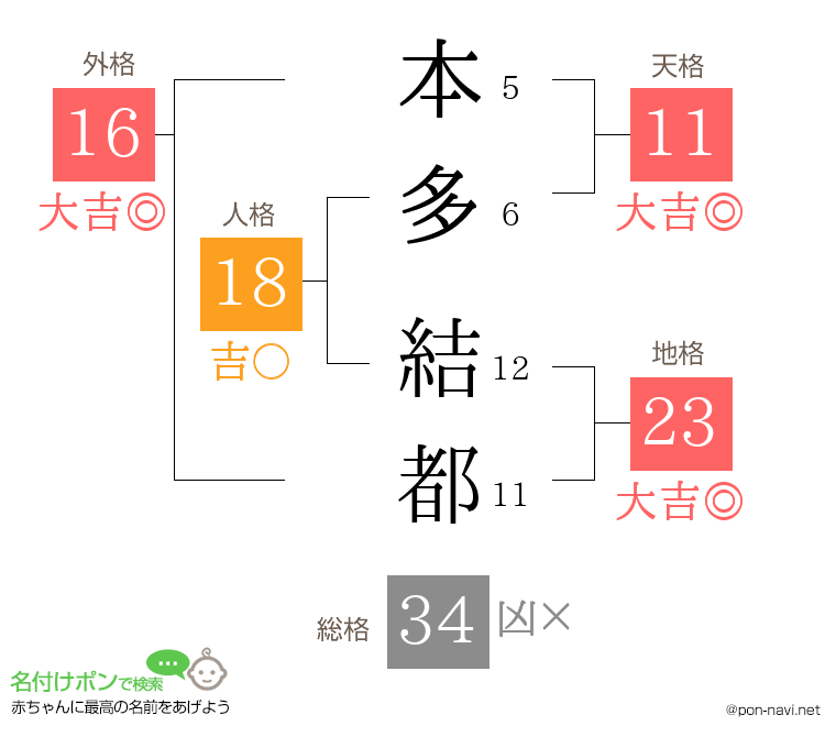 本多 結都さんの姓名判断結果