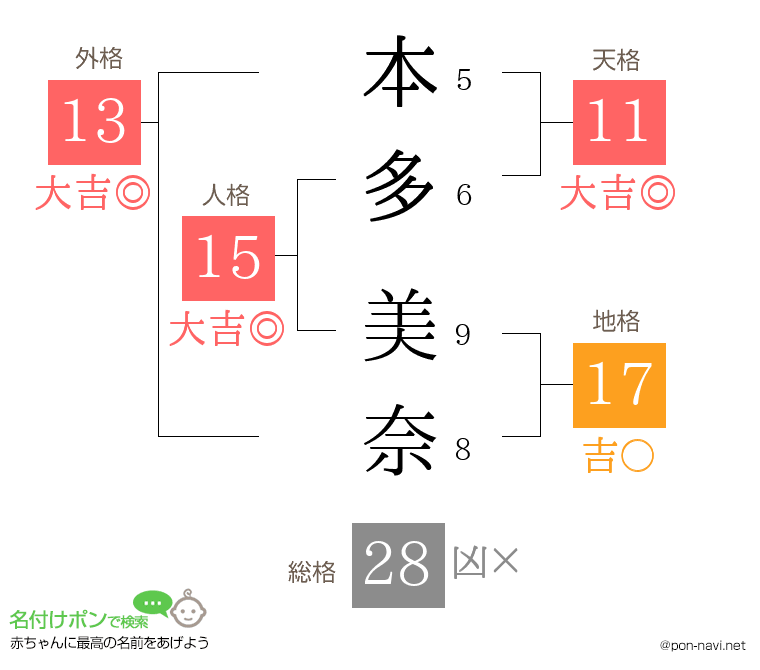 本多 美奈さんの姓名判断結果