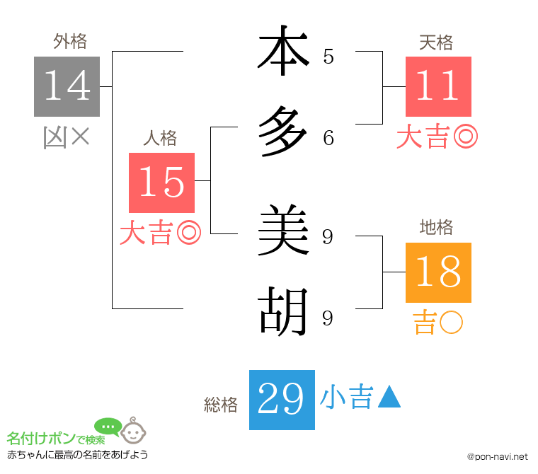 本多 美胡さんの姓名判断結果