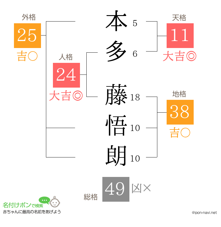 本多 藤悟朗さんの姓名判断結果