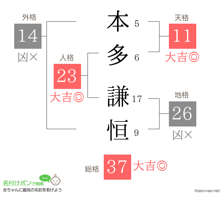 本多 謙恒さんの姓名判断結果