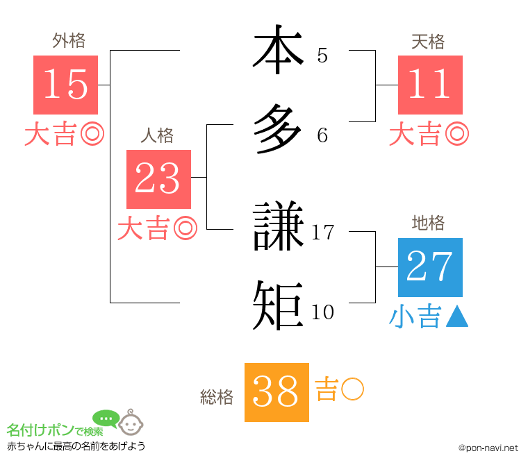 本多 謙矩さんの姓名判断結果