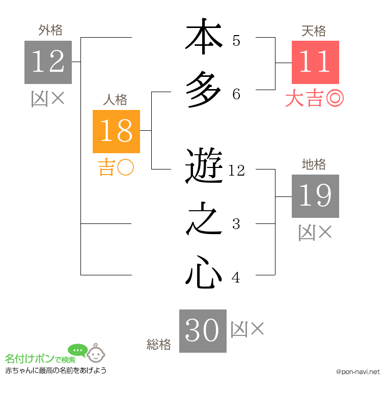 本多 遊之心さんの姓名判断結果