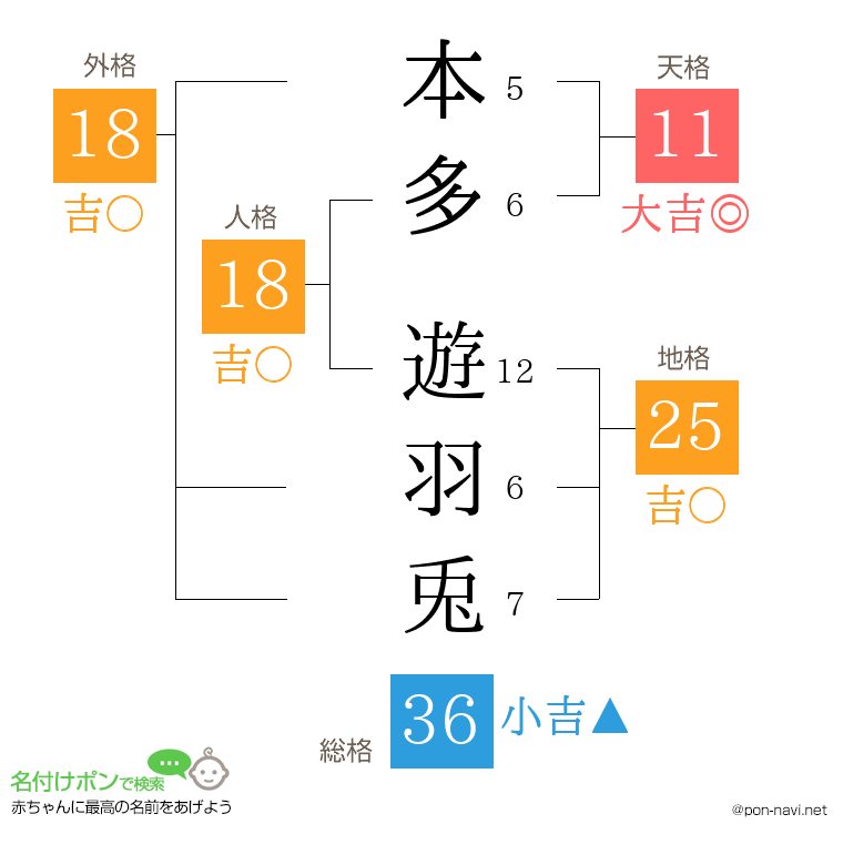 本多 遊羽兎さんの姓名判断結果