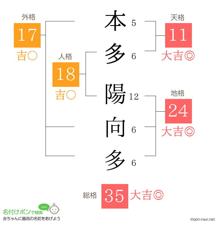 本多 陽向多さんの姓名判断結果