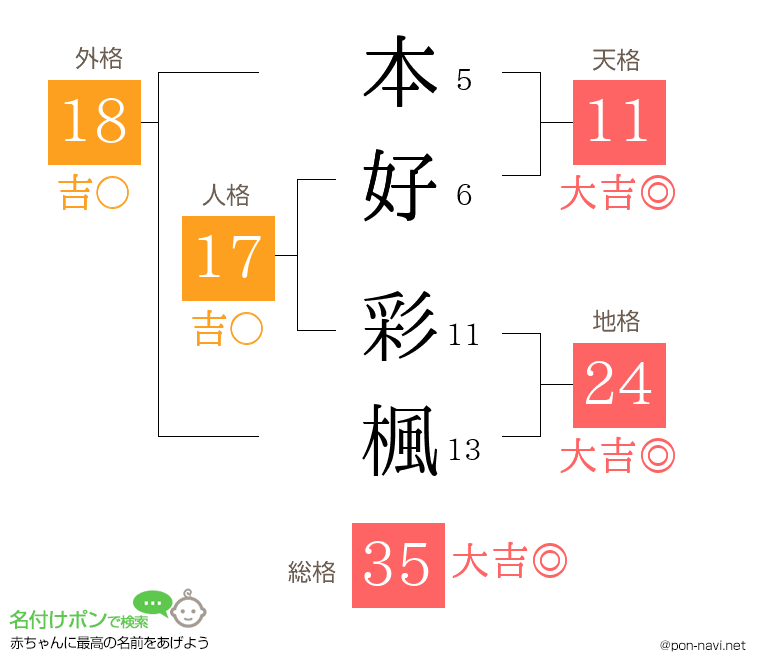 本好 彩楓さんの姓名判断結果