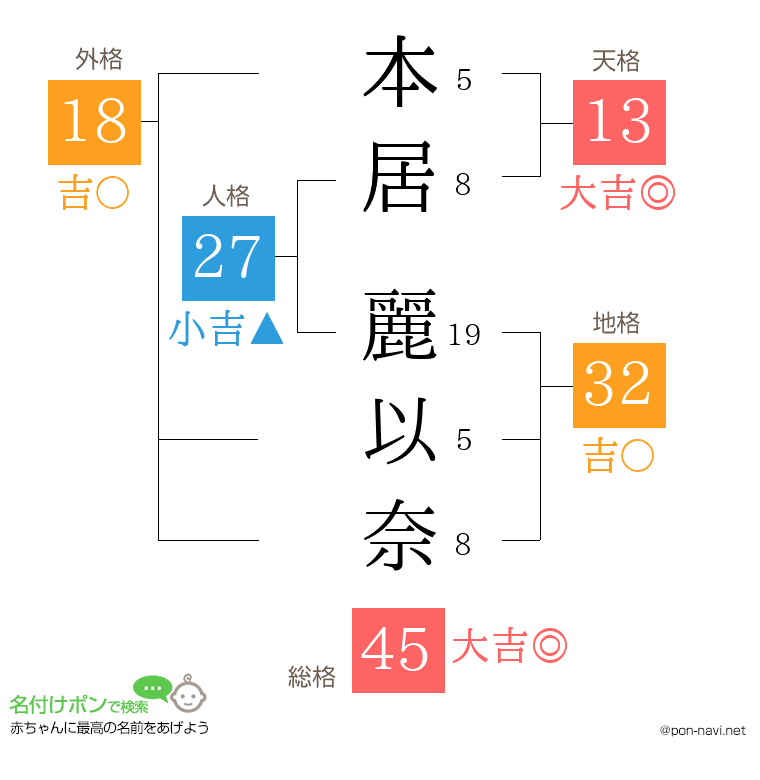 本居 麗以奈さんの姓名判断結果