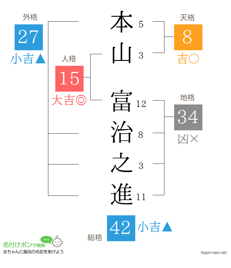 本山 富治之進さんの姓名判断結果