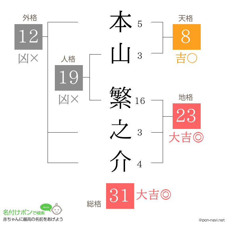 本山 繁之介さんの姓名判断結果