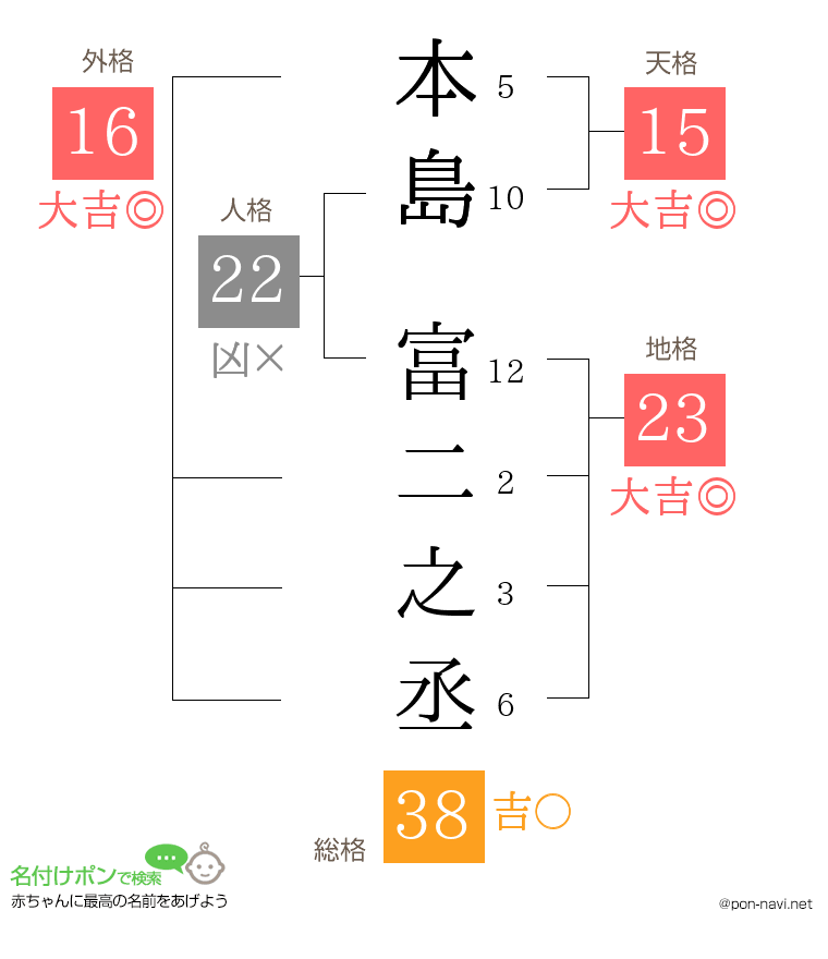 本島 富二之丞さんの姓名判断結果