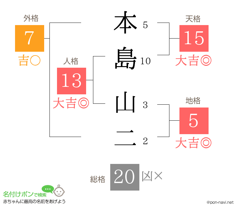 本島 山二さんの姓名判断結果