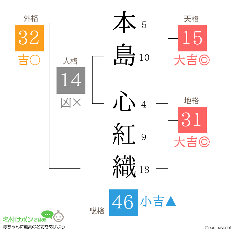 本島 心紅織さんの姓名判断結果