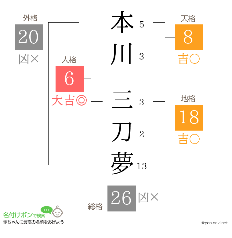 本川 三刀夢さんの姓名判断結果