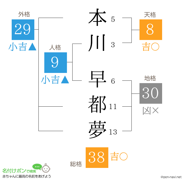 本川 早都夢さんの姓名判断結果