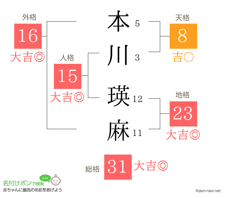本川 瑛麻さんの姓名判断結果