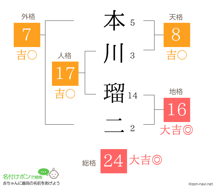 本川 瑠二さんの姓名判断結果