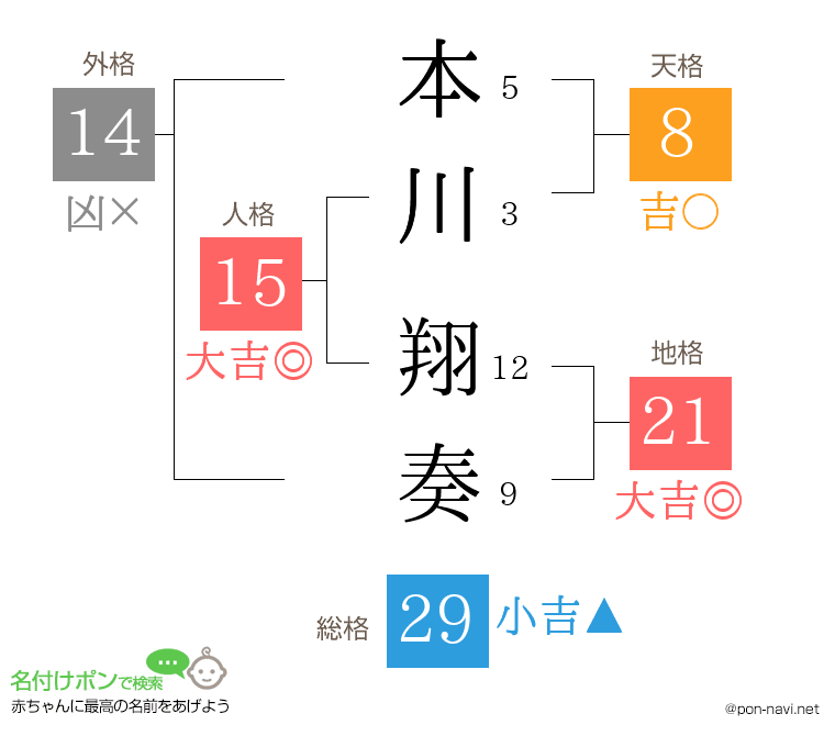本川 翔奏さんの姓名判断結果