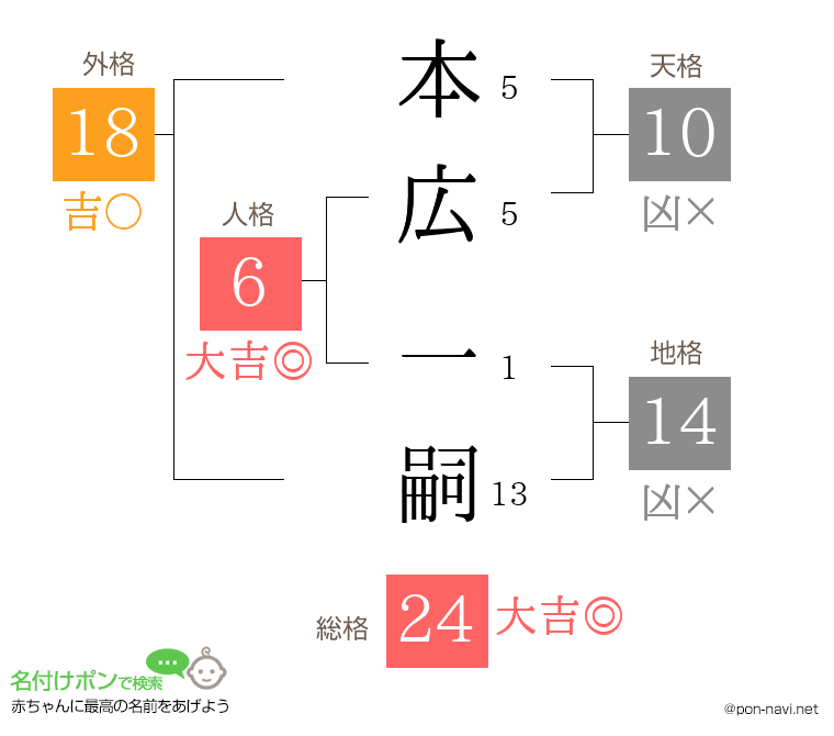 本広 一嗣さんの姓名判断結果