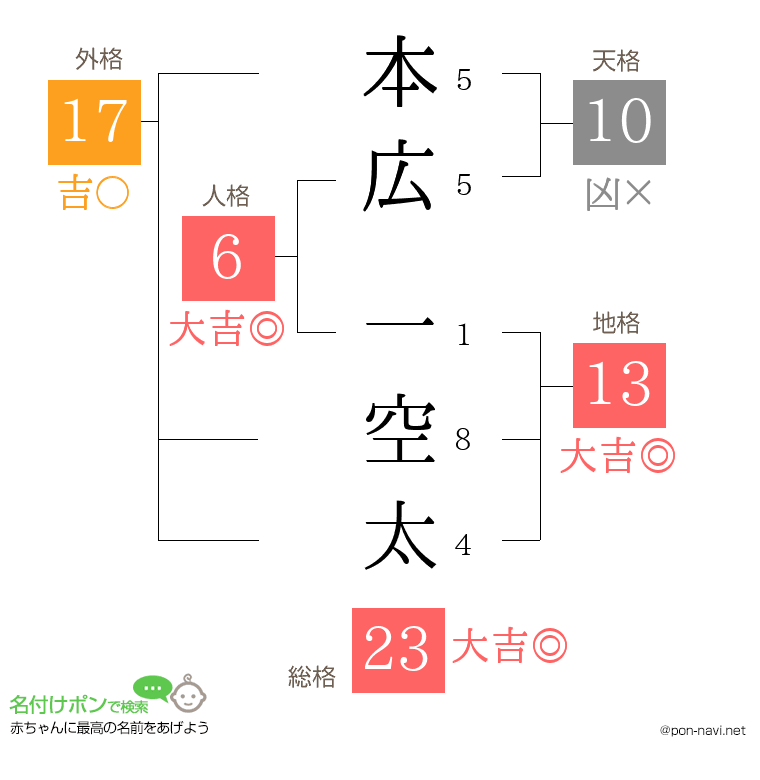 本広 一空太さんの姓名判断結果