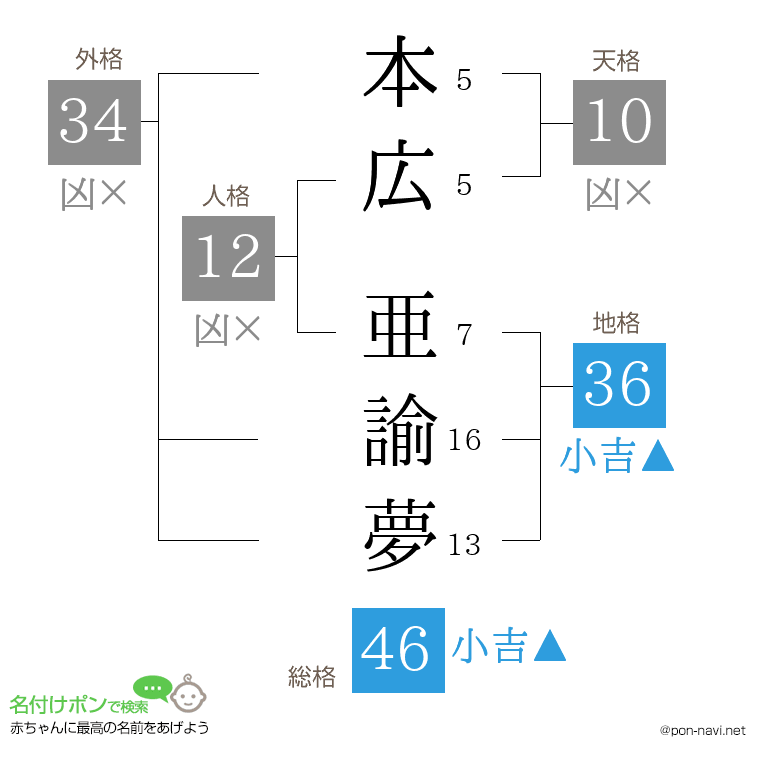 本広 亜諭夢さんの姓名判断結果