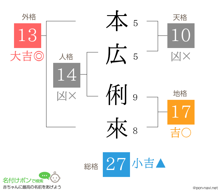 本広 俐來さんの姓名判断結果