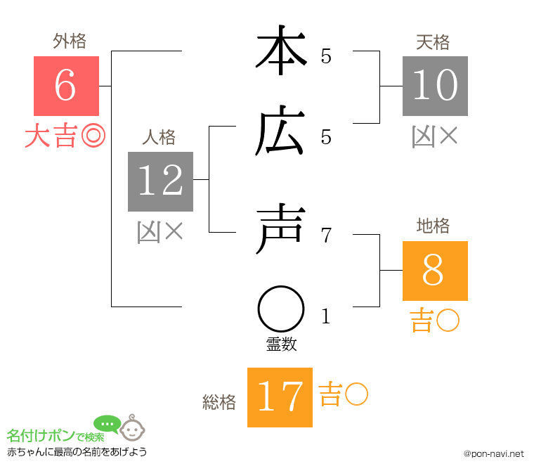 本広 声さんの姓名判断結果