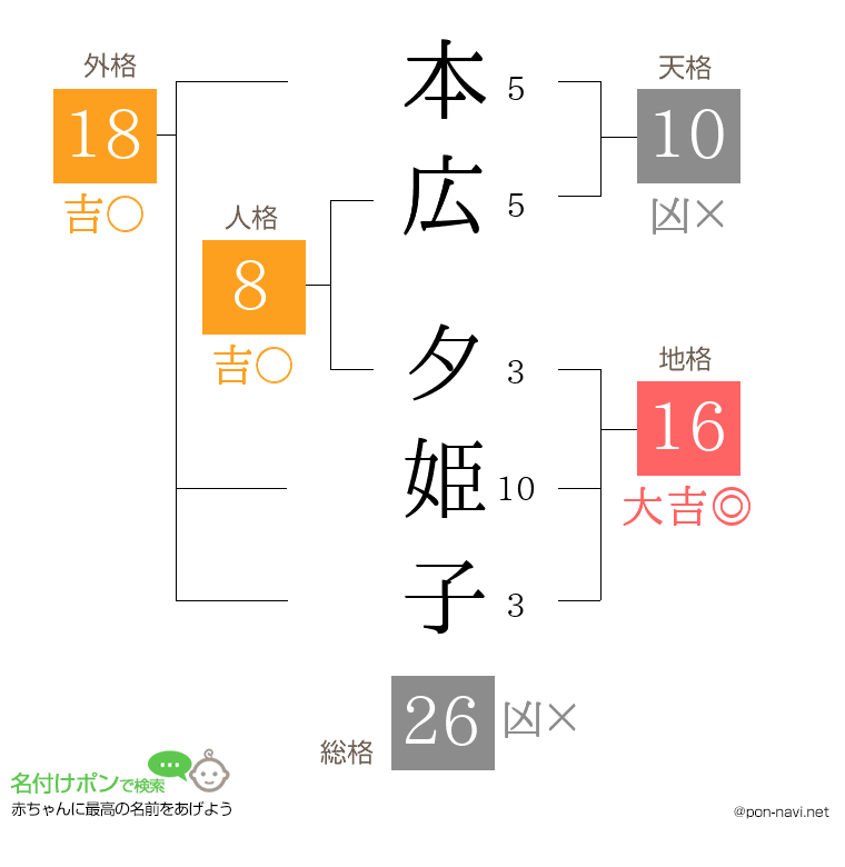 本広 夕姫子さんの姓名判断結果