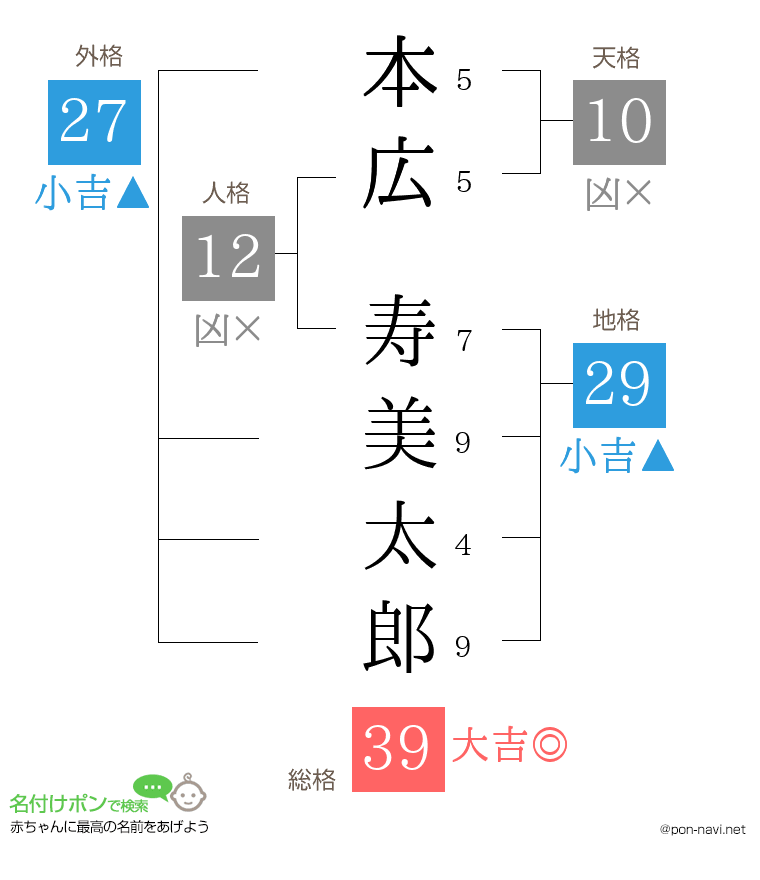 本広 寿美太郎さんの姓名判断結果