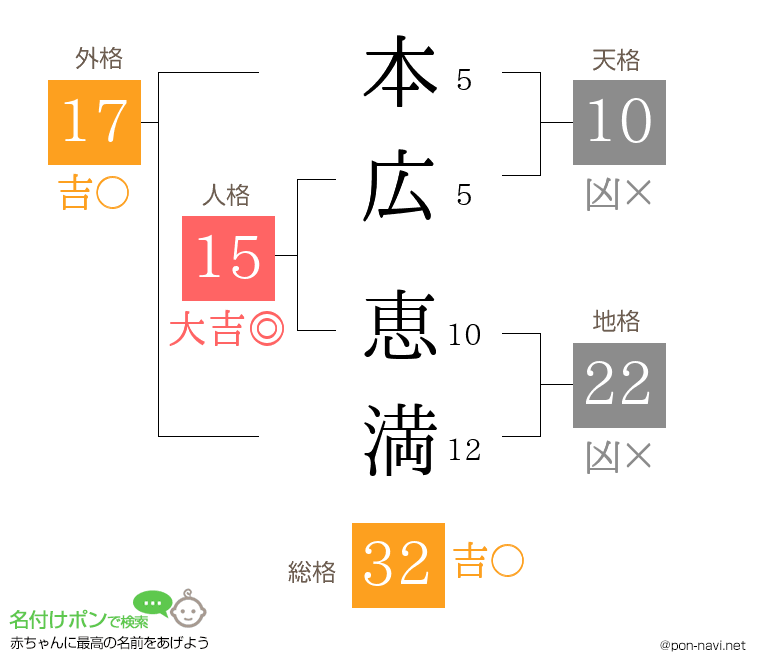 本広 恵満さんの姓名判断結果