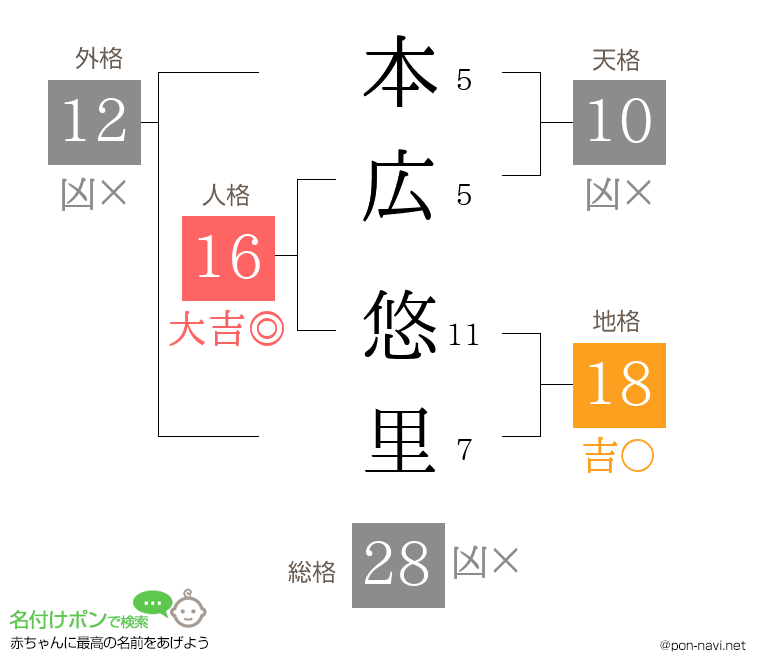 本広 悠里さんの姓名判断結果