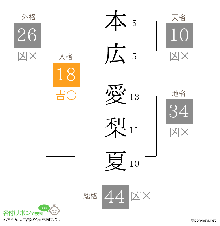 本広 愛梨夏さんの姓名判断結果
