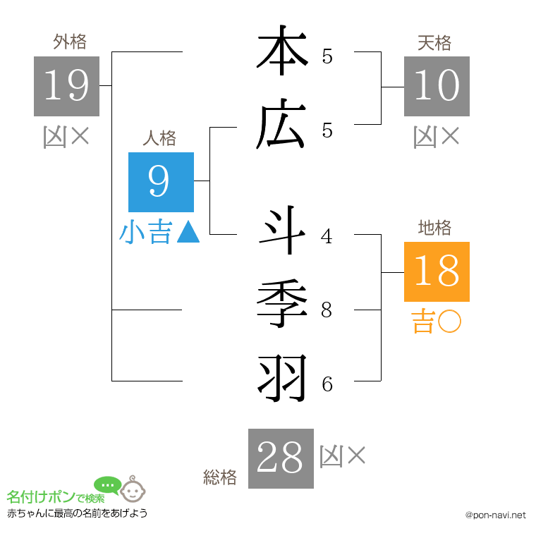 本広 斗季羽さんの姓名判断結果