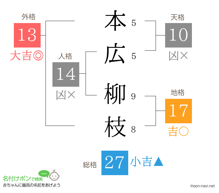 本広 柳枝さんの姓名判断結果